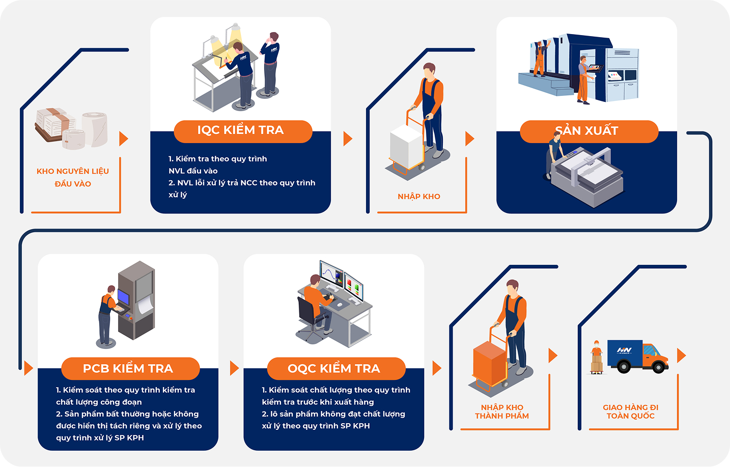 Quy trình kiểm soát chất lượng trong quá trình sản xuất