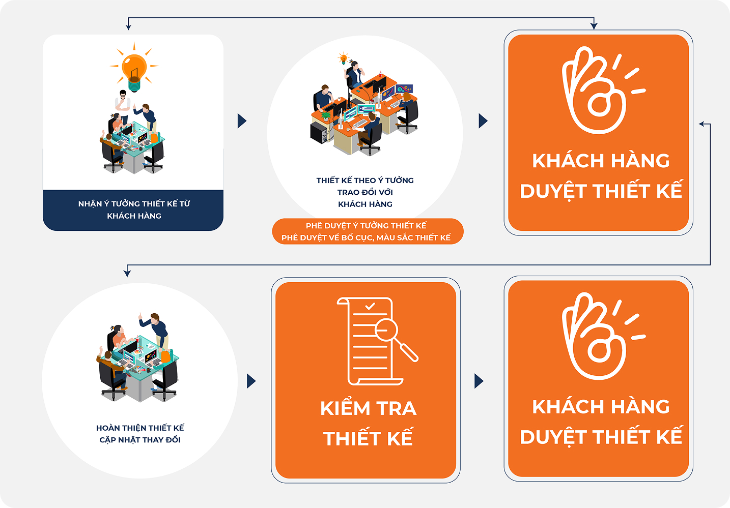 Quy trình thiết kế chế bản